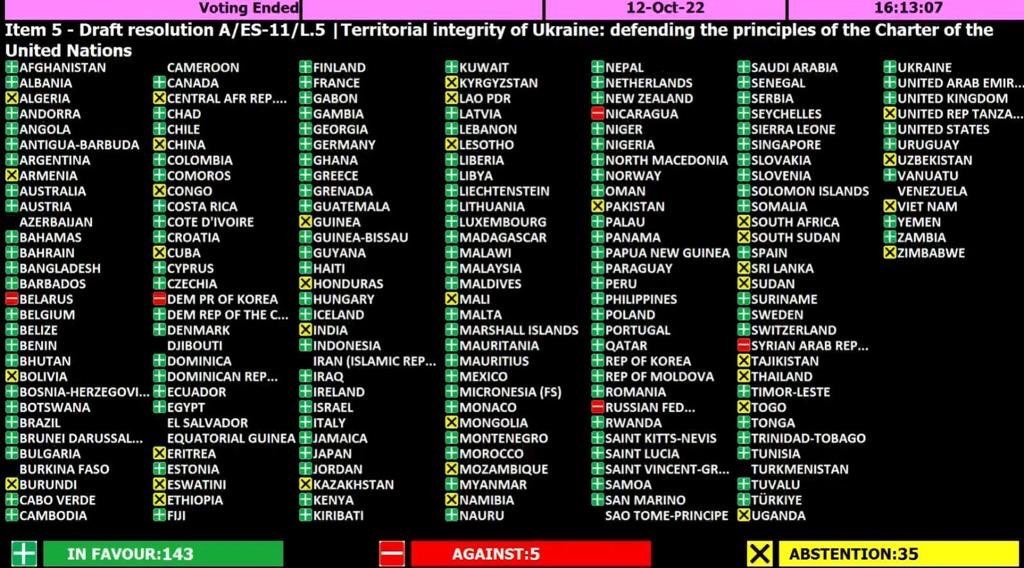 ÜRO Peaassambleel võeti 12. oktoobril 143 poolthäälega vastu resolutsioon Ukraina territoriaalsest terviklikkusest ja ÜRO põhikirja põhimõtete kaitsmisest. 
